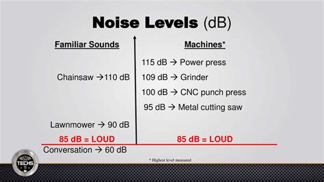 cnc machine noise levels|how loud are cnc decibels.